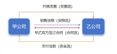 别再虚开发票了！“四流不一致”最新案例！